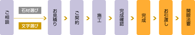 お墓建立の流れ