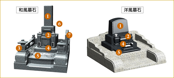 墓石各部の名称
