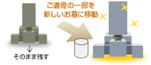 墓石はそのままで既存のお墓からご遺骨（仏様）の一部を移す